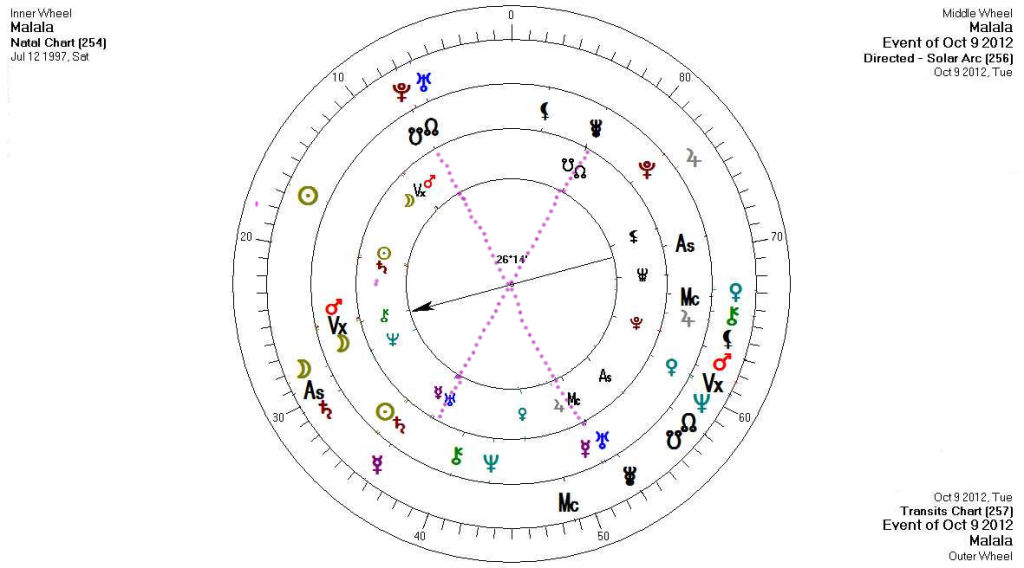 malal 90 deg dial progression