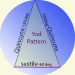 Yod Pattern Astrology