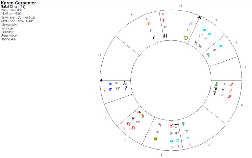 Moon Pluto Aspects and Eating Disorder